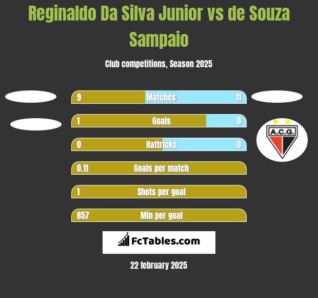 Reginaldo Da Silva Junior vs de Souza Sampaio h2h player stats