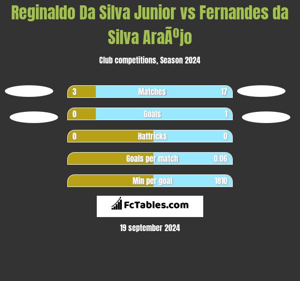 Reginaldo Da Silva Junior vs Fernandes da Silva AraÃºjo h2h player stats