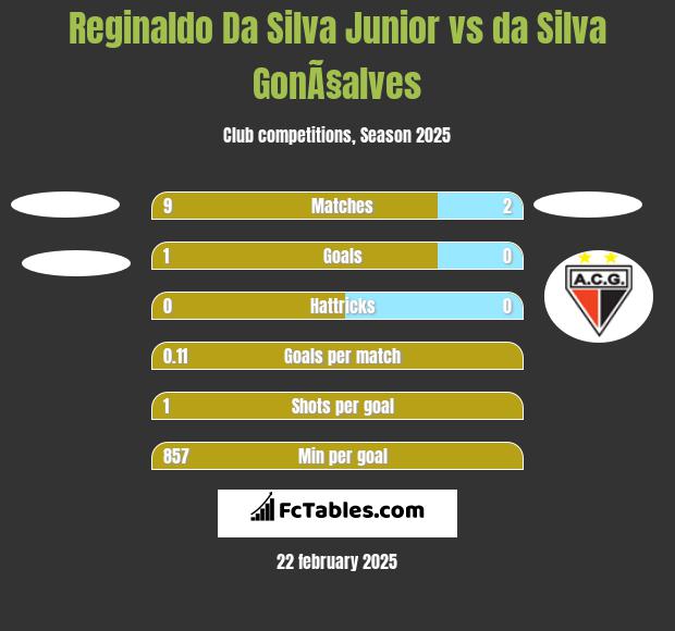 Reginaldo Da Silva Junior vs da Silva GonÃ§alves h2h player stats