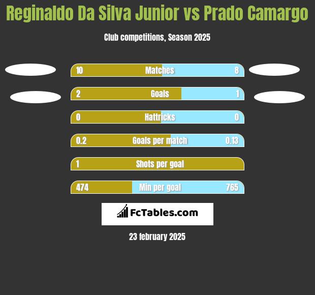 Reginaldo Da Silva Junior vs Prado Camargo h2h player stats