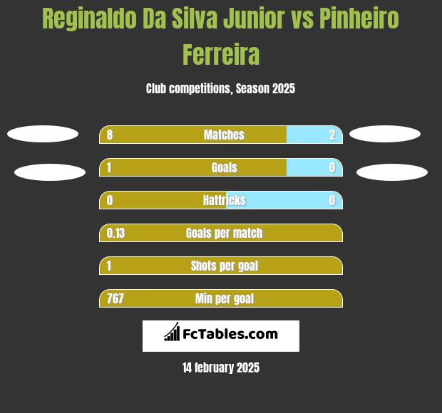 Reginaldo Da Silva Junior vs Pinheiro Ferreira h2h player stats