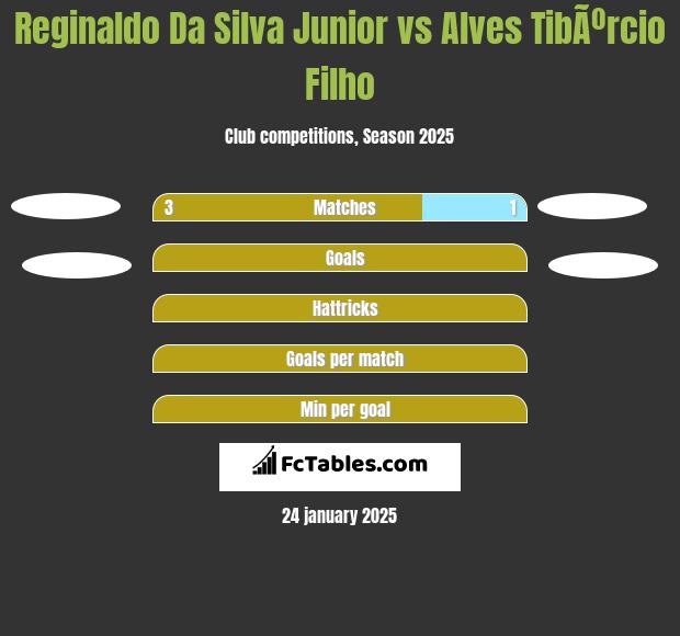 Reginaldo Da Silva Junior vs Alves TibÃºrcio Filho h2h player stats