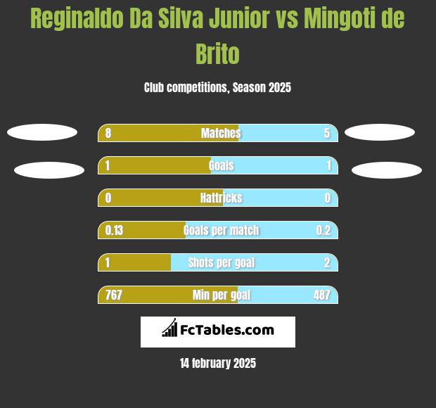 Reginaldo Da Silva Junior vs Mingoti de Brito h2h player stats