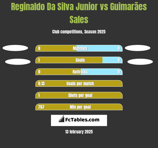 Reginaldo Da Silva Junior vs Guimarães Sales h2h player stats