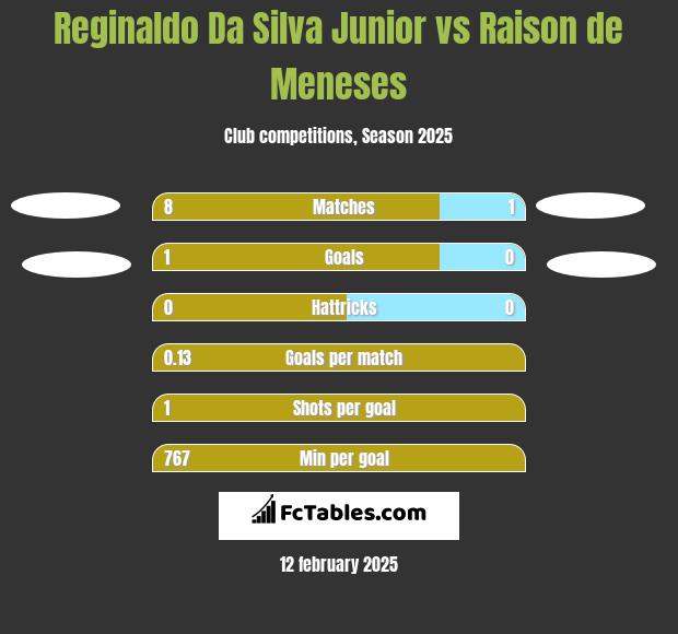 Reginaldo Da Silva Junior vs Raison de Meneses h2h player stats