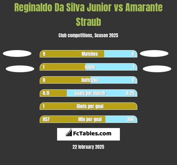 Reginaldo Da Silva Junior vs Amarante Straub h2h player stats