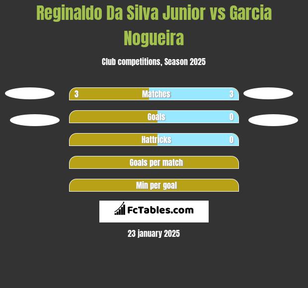 Reginaldo Da Silva Junior vs Garcia Nogueira h2h player stats