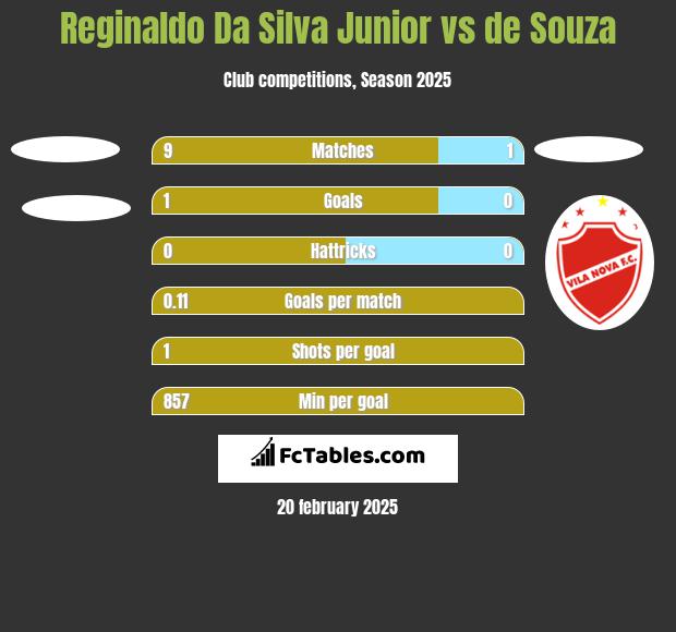 Reginaldo Da Silva Junior vs de Souza h2h player stats