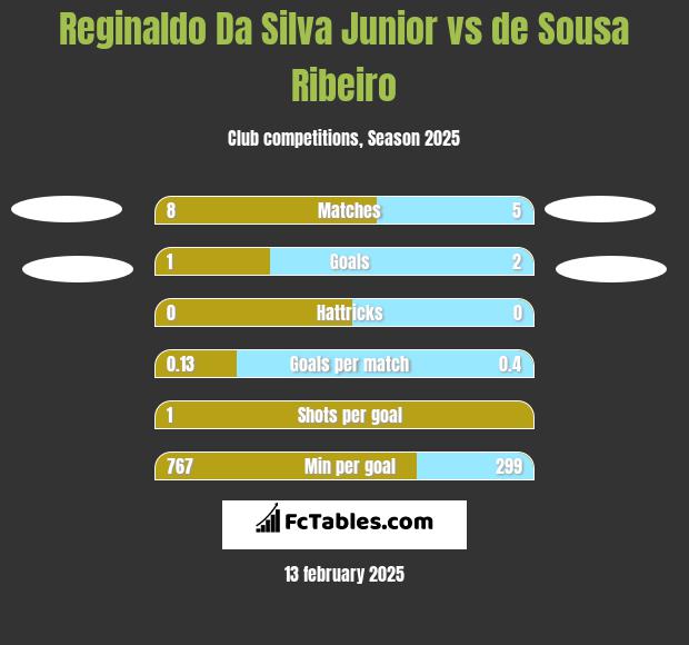 Reginaldo Da Silva Junior vs de Sousa Ribeiro h2h player stats