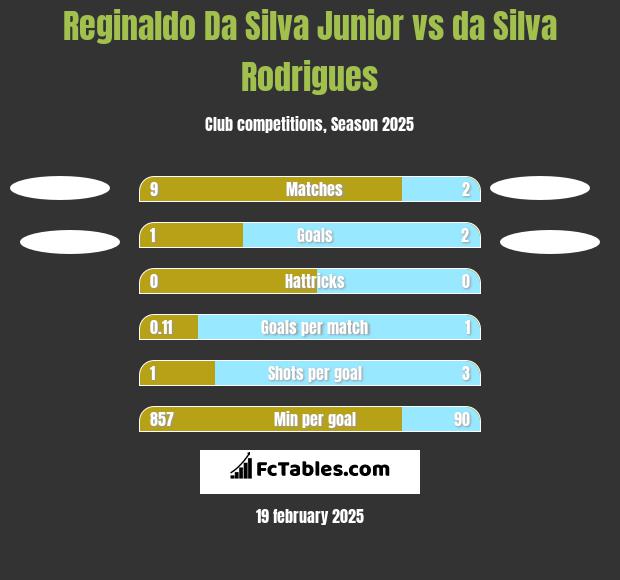 Reginaldo Da Silva Junior vs da Silva Rodrigues h2h player stats