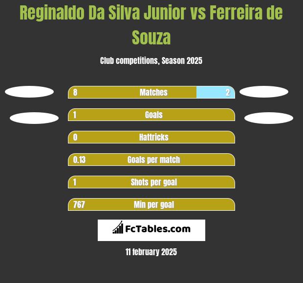 Reginaldo Da Silva Junior vs Ferreira de Souza h2h player stats