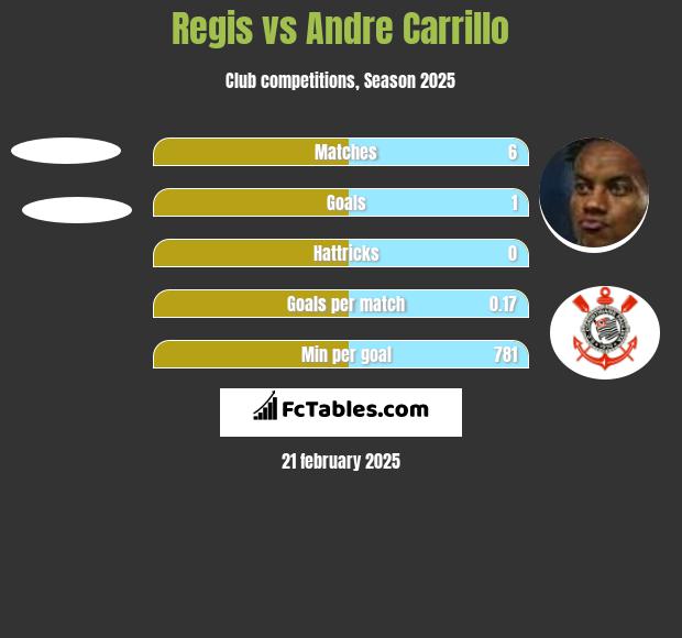 Regis vs Andre Carrillo h2h player stats