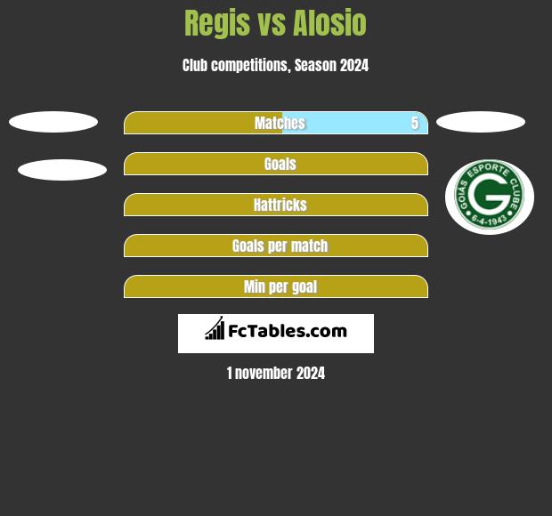 Regis vs Alosio h2h player stats