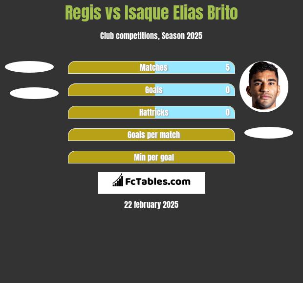 Regis vs Isaque Elias Brito h2h player stats