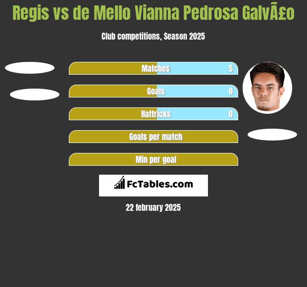 Regis vs de Mello Vianna Pedrosa GalvÃ£o h2h player stats