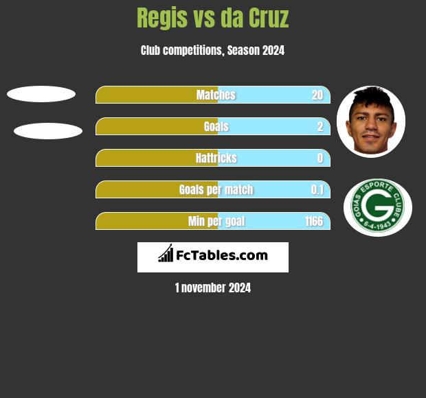 Regis vs da Cruz h2h player stats