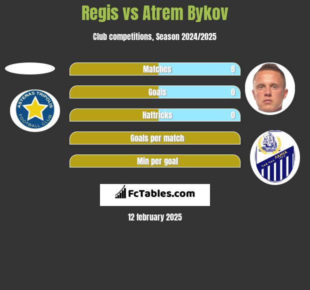 Regis vs Artem Bykow h2h player stats