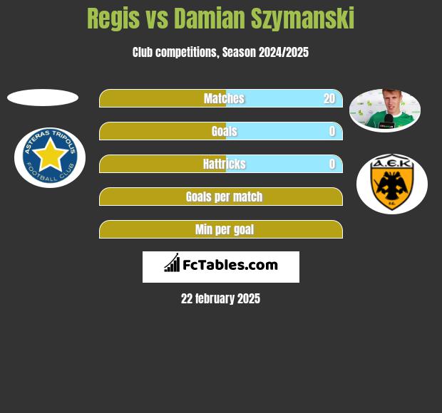 Regis vs Damian Szymański h2h player stats