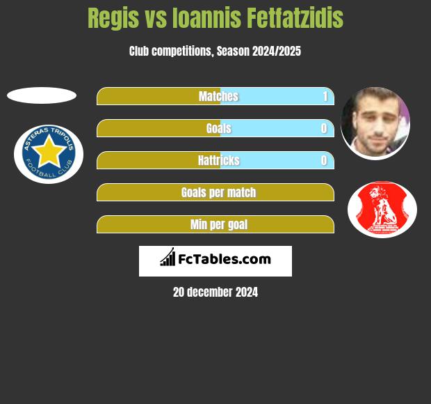 Regis vs Ioannis Fetfatzidis h2h player stats