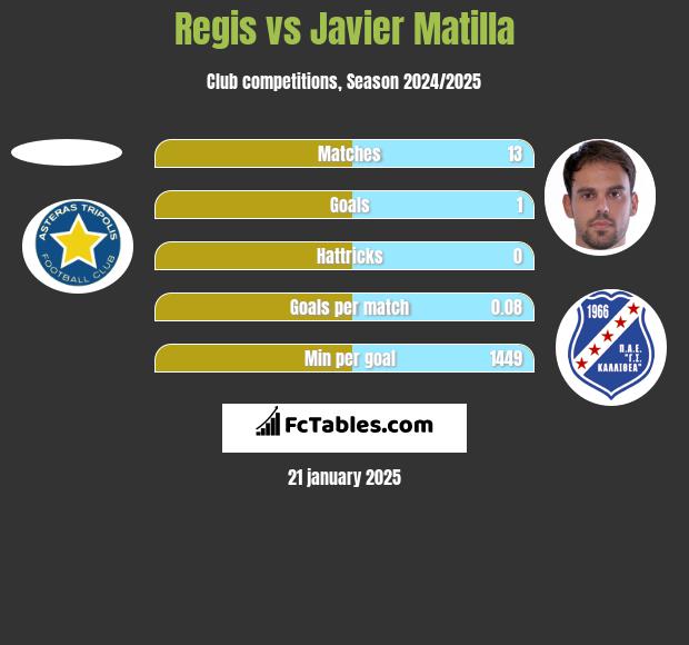 Regis vs Javier Matilla h2h player stats