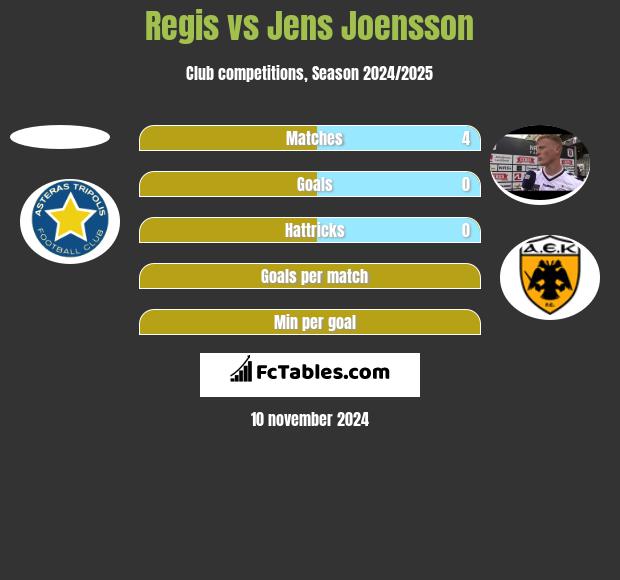 Regis vs Jens Joensson h2h player stats