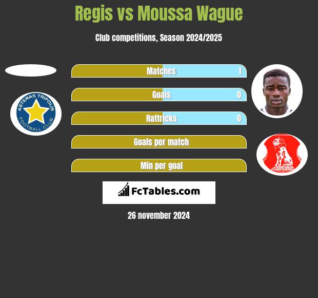 Regis vs Moussa Wague h2h player stats