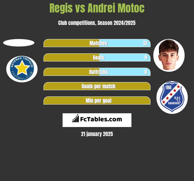 Regis vs Andrei Motoc h2h player stats