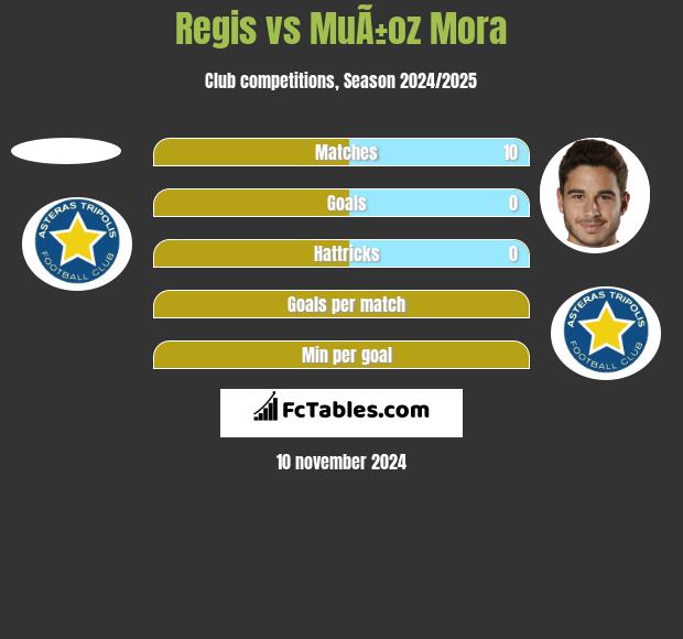 Regis vs MuÃ±oz Mora h2h player stats