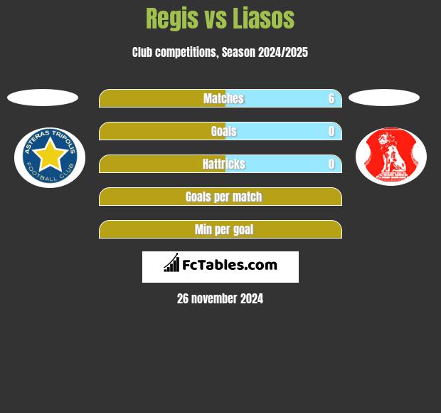 Regis vs Liasos h2h player stats