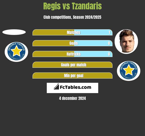 Regis vs Tzandaris h2h player stats