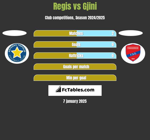 Regis vs Gjini h2h player stats