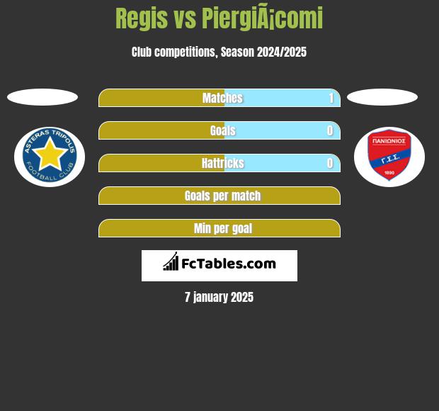 Regis vs PiergiÃ¡comi h2h player stats