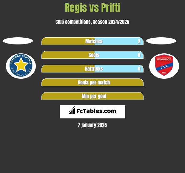 Regis vs Prifti h2h player stats