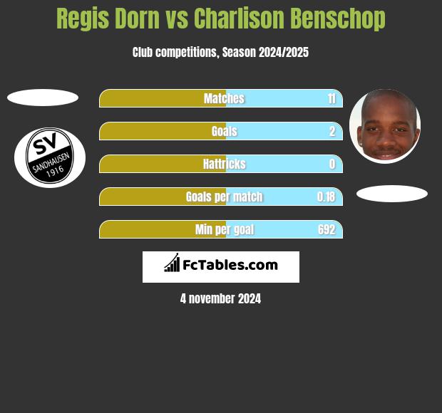 Regis Dorn vs Charlison Benschop h2h player stats