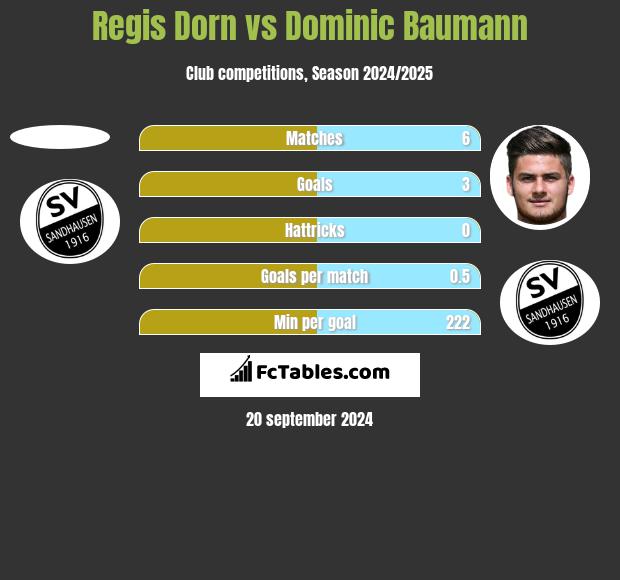 Regis Dorn vs Dominic Baumann h2h player stats