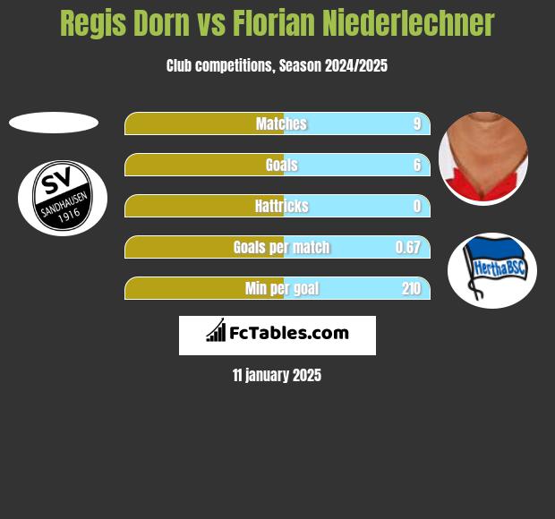 Regis Dorn vs Florian Niederlechner h2h player stats