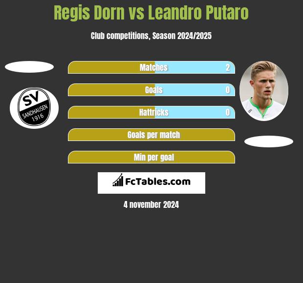 Regis Dorn vs Leandro Putaro h2h player stats