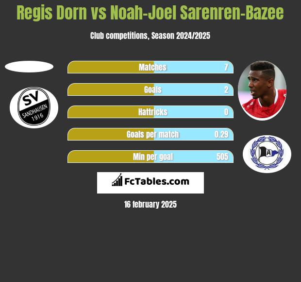 Regis Dorn vs Noah-Joel Sarenren-Bazee h2h player stats