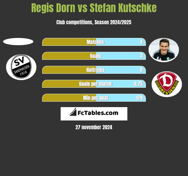 Regis Dorn vs Stefan Kutschke h2h player stats