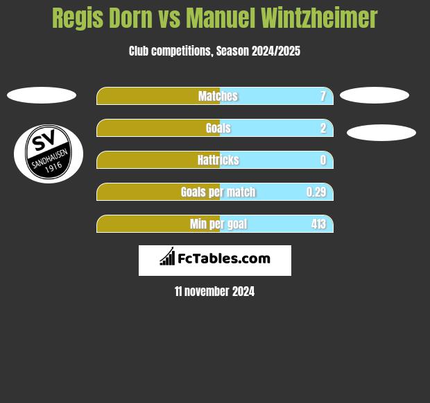 Regis Dorn vs Manuel Wintzheimer h2h player stats