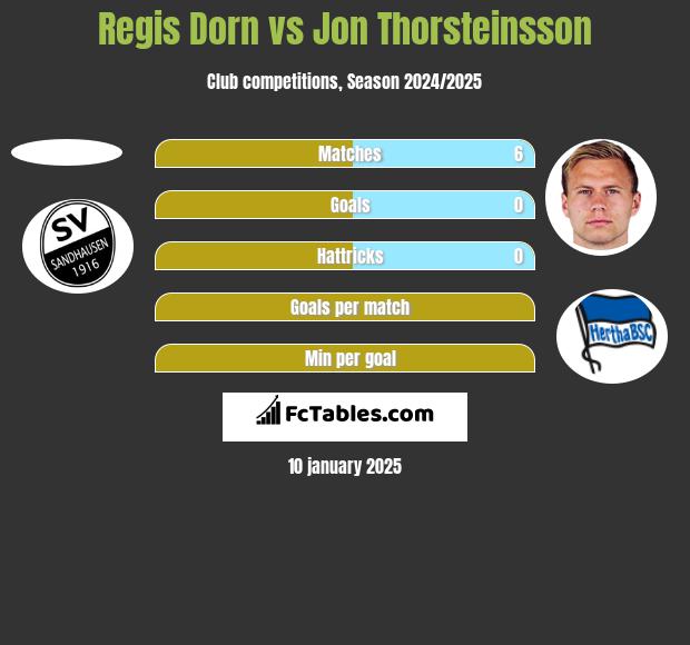 Regis Dorn vs Jon Thorsteinsson h2h player stats