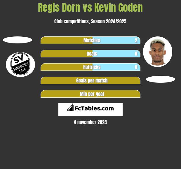 Regis Dorn vs Kevin Goden h2h player stats