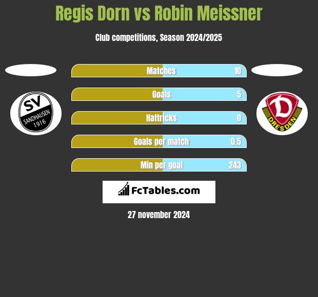 Regis Dorn vs Robin Meissner h2h player stats