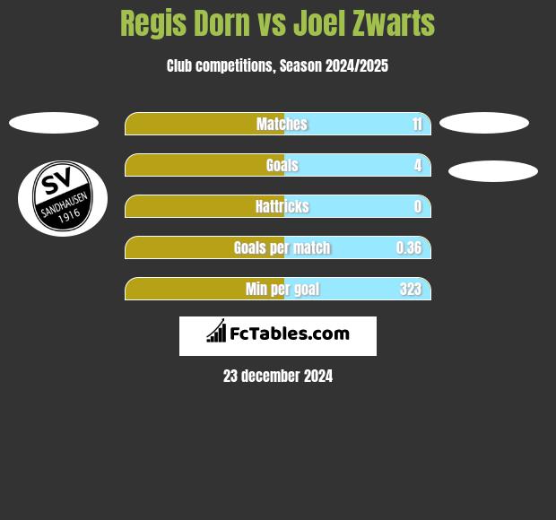 Regis Dorn vs Joel Zwarts h2h player stats