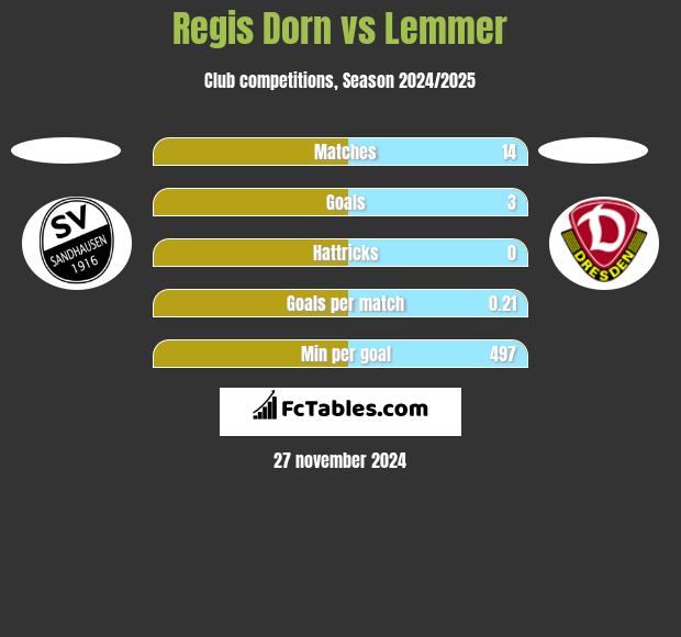 Regis Dorn vs Lemmer h2h player stats