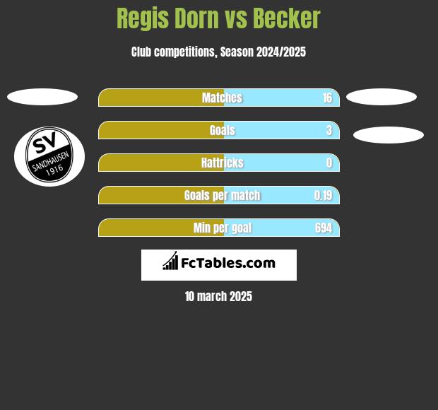 Regis Dorn vs Becker h2h player stats