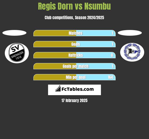 Regis Dorn vs Nsumbu h2h player stats