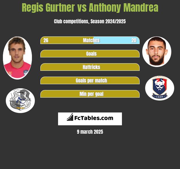 Regis Gurtner vs Anthony Mandrea h2h player stats