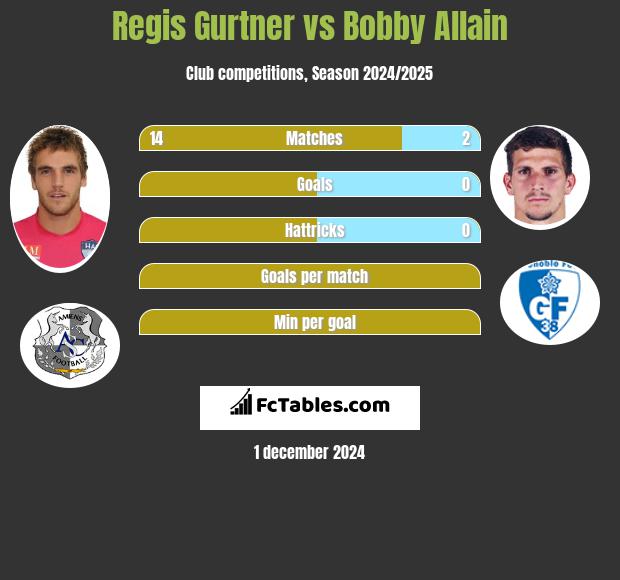 Regis Gurtner vs Bobby Allain h2h player stats