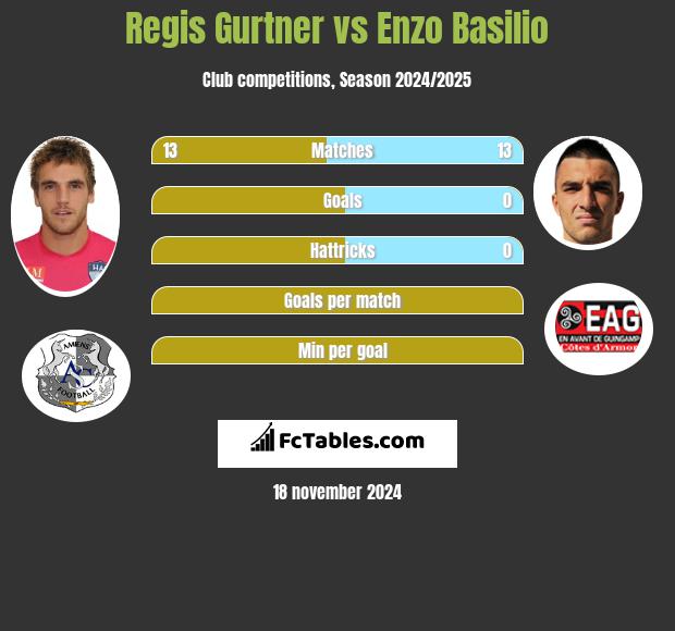 Regis Gurtner vs Enzo Basilio h2h player stats